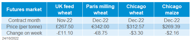 Table showing global price changes grains